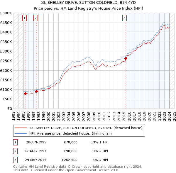 53, SHELLEY DRIVE, SUTTON COLDFIELD, B74 4YD: Price paid vs HM Land Registry's House Price Index