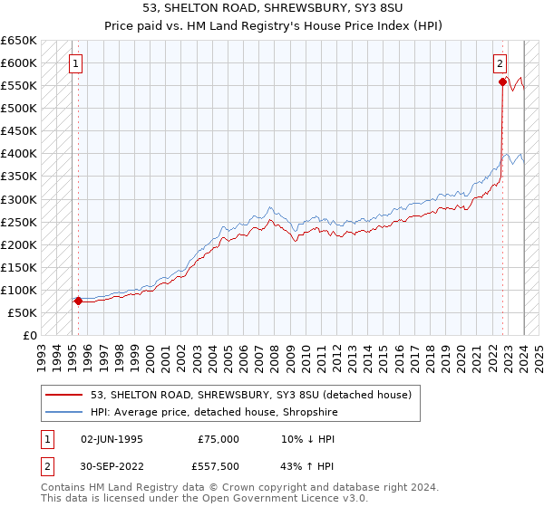 53, SHELTON ROAD, SHREWSBURY, SY3 8SU: Price paid vs HM Land Registry's House Price Index