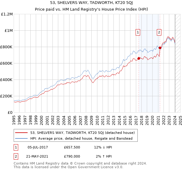 53, SHELVERS WAY, TADWORTH, KT20 5QJ: Price paid vs HM Land Registry's House Price Index