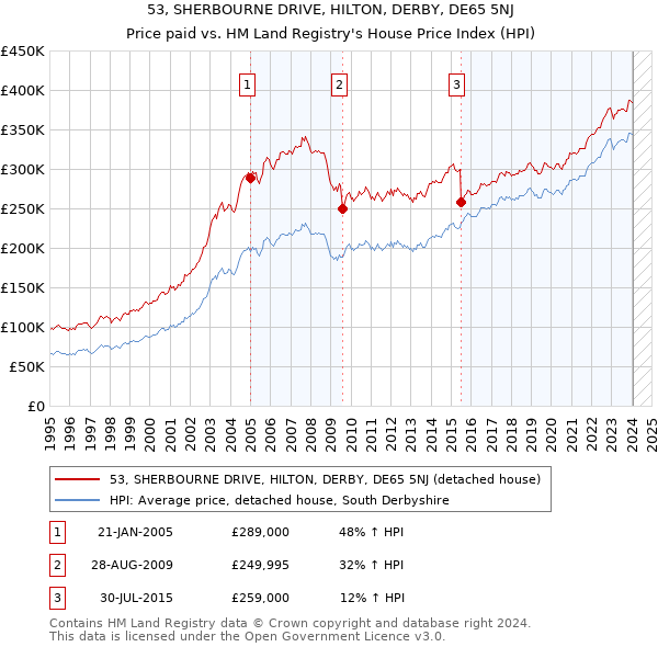 53, SHERBOURNE DRIVE, HILTON, DERBY, DE65 5NJ: Price paid vs HM Land Registry's House Price Index