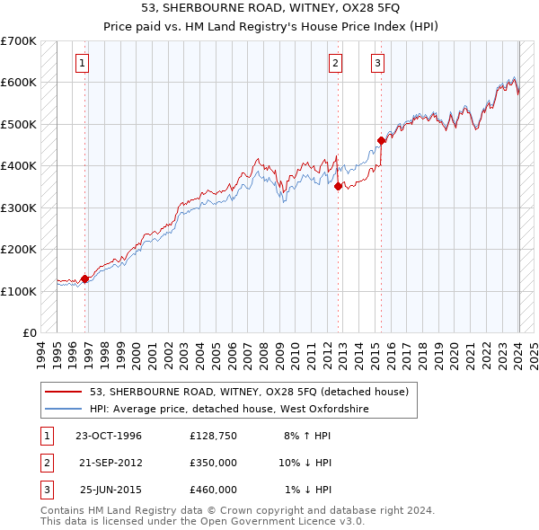 53, SHERBOURNE ROAD, WITNEY, OX28 5FQ: Price paid vs HM Land Registry's House Price Index