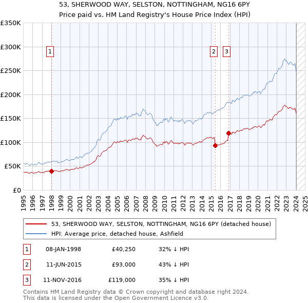 53, SHERWOOD WAY, SELSTON, NOTTINGHAM, NG16 6PY: Price paid vs HM Land Registry's House Price Index