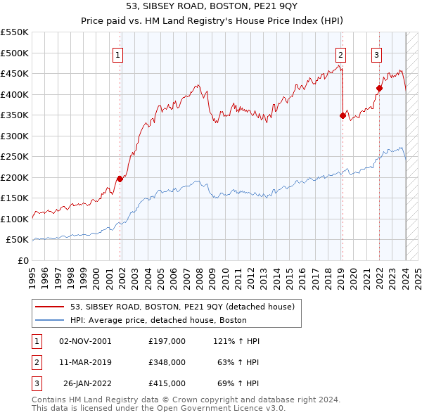 53, SIBSEY ROAD, BOSTON, PE21 9QY: Price paid vs HM Land Registry's House Price Index