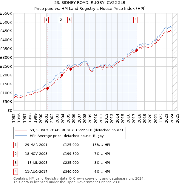 53, SIDNEY ROAD, RUGBY, CV22 5LB: Price paid vs HM Land Registry's House Price Index