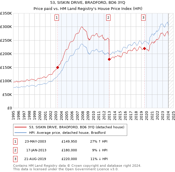 53, SISKIN DRIVE, BRADFORD, BD6 3YQ: Price paid vs HM Land Registry's House Price Index