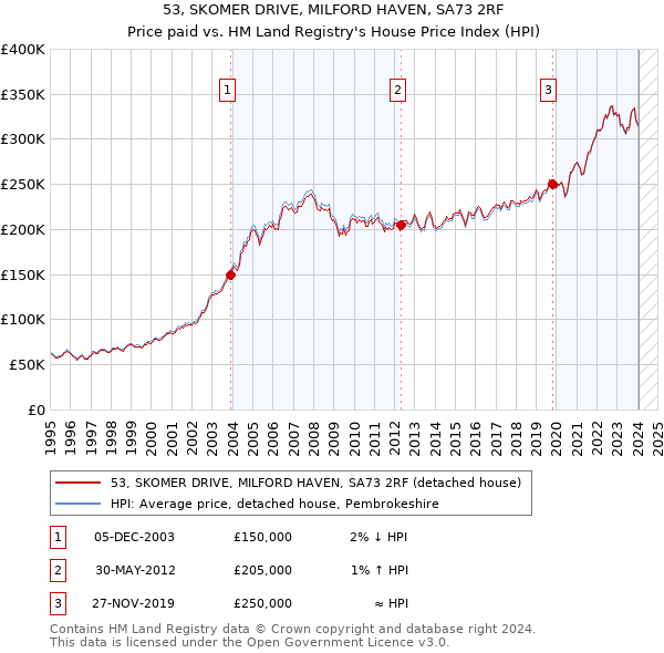 53, SKOMER DRIVE, MILFORD HAVEN, SA73 2RF: Price paid vs HM Land Registry's House Price Index