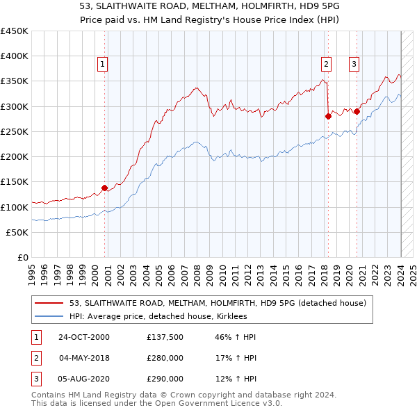53, SLAITHWAITE ROAD, MELTHAM, HOLMFIRTH, HD9 5PG: Price paid vs HM Land Registry's House Price Index