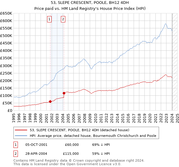 53, SLEPE CRESCENT, POOLE, BH12 4DH: Price paid vs HM Land Registry's House Price Index