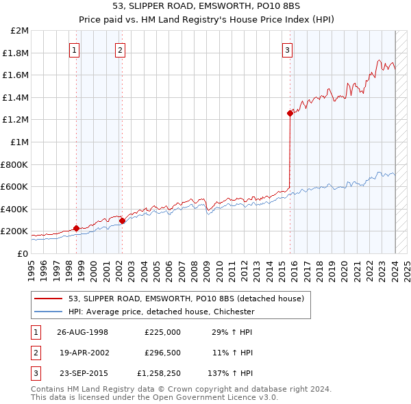 53, SLIPPER ROAD, EMSWORTH, PO10 8BS: Price paid vs HM Land Registry's House Price Index