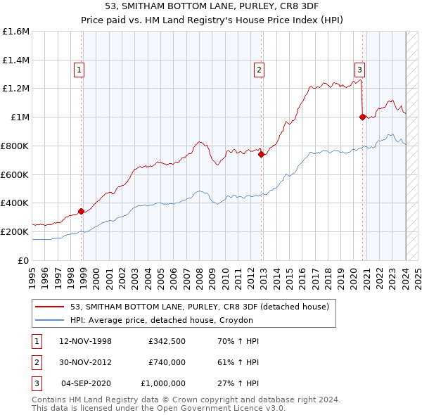 53, SMITHAM BOTTOM LANE, PURLEY, CR8 3DF: Price paid vs HM Land Registry's House Price Index