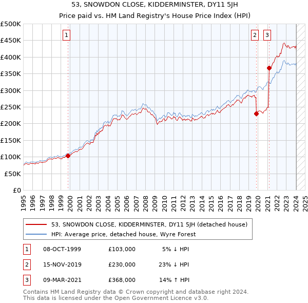 53, SNOWDON CLOSE, KIDDERMINSTER, DY11 5JH: Price paid vs HM Land Registry's House Price Index