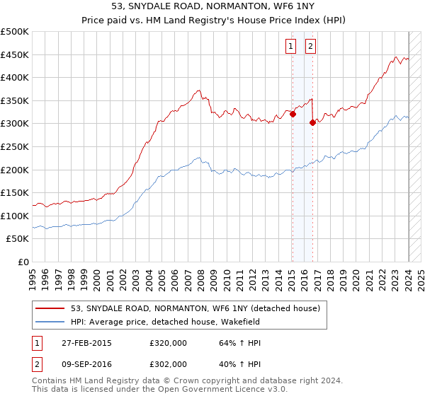 53, SNYDALE ROAD, NORMANTON, WF6 1NY: Price paid vs HM Land Registry's House Price Index