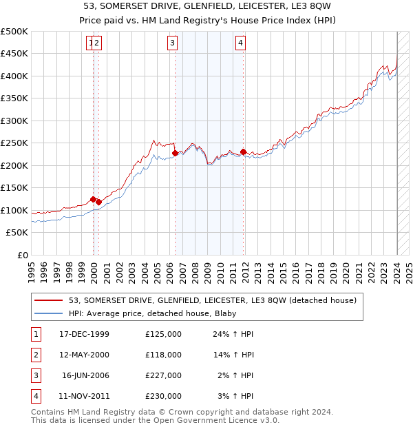 53, SOMERSET DRIVE, GLENFIELD, LEICESTER, LE3 8QW: Price paid vs HM Land Registry's House Price Index