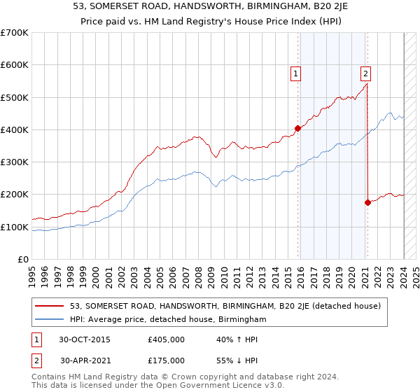 53, SOMERSET ROAD, HANDSWORTH, BIRMINGHAM, B20 2JE: Price paid vs HM Land Registry's House Price Index