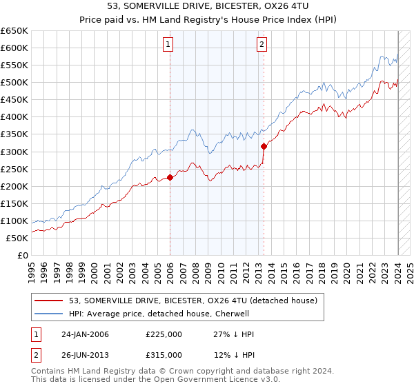 53, SOMERVILLE DRIVE, BICESTER, OX26 4TU: Price paid vs HM Land Registry's House Price Index