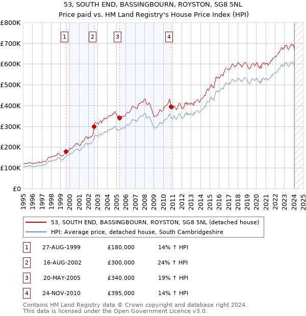 53, SOUTH END, BASSINGBOURN, ROYSTON, SG8 5NL: Price paid vs HM Land Registry's House Price Index