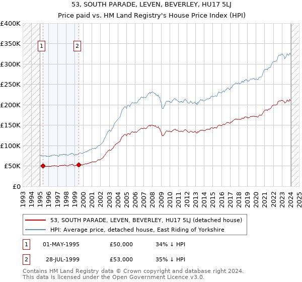 53, SOUTH PARADE, LEVEN, BEVERLEY, HU17 5LJ: Price paid vs HM Land Registry's House Price Index