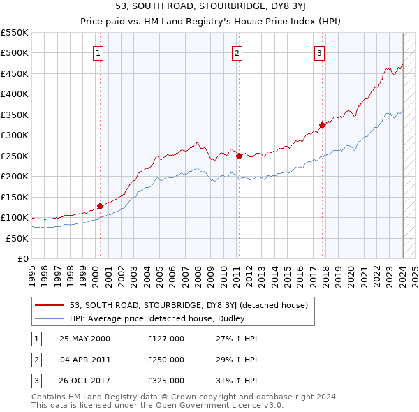 53, SOUTH ROAD, STOURBRIDGE, DY8 3YJ: Price paid vs HM Land Registry's House Price Index