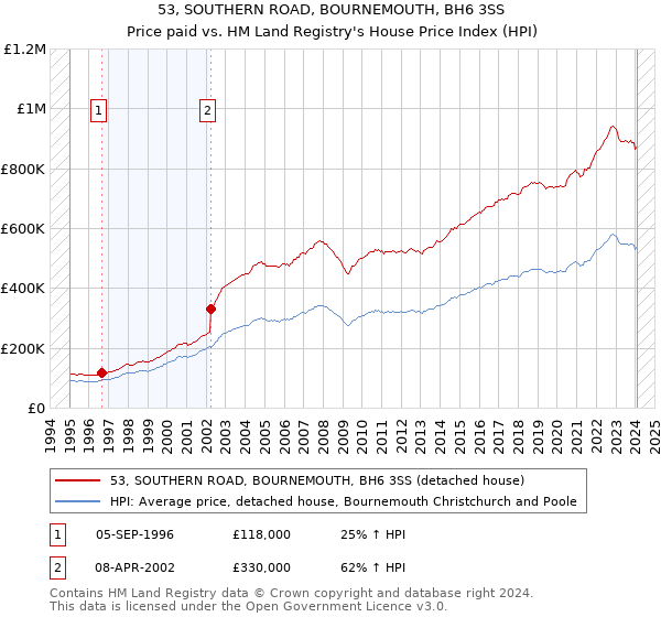 53, SOUTHERN ROAD, BOURNEMOUTH, BH6 3SS: Price paid vs HM Land Registry's House Price Index