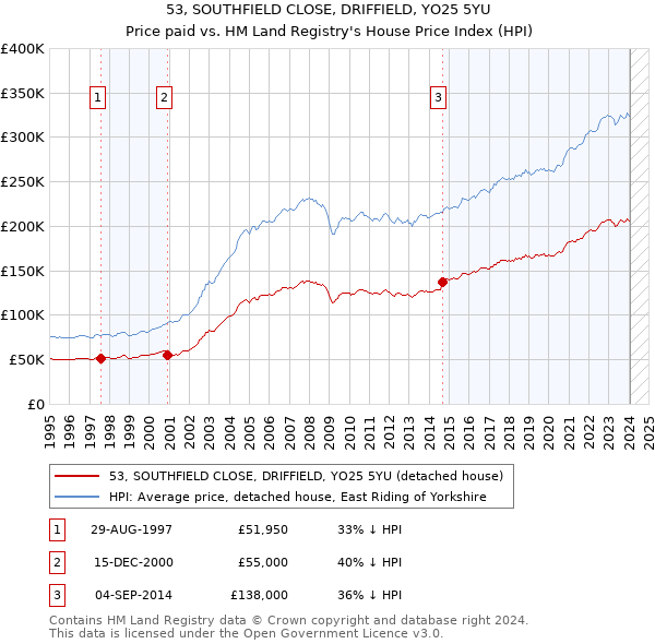 53, SOUTHFIELD CLOSE, DRIFFIELD, YO25 5YU: Price paid vs HM Land Registry's House Price Index