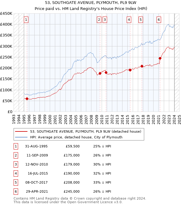 53, SOUTHGATE AVENUE, PLYMOUTH, PL9 9LW: Price paid vs HM Land Registry's House Price Index