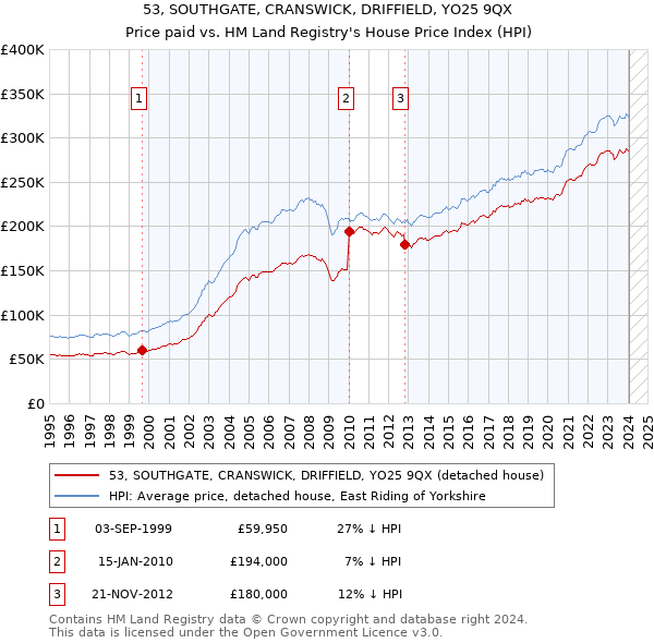 53, SOUTHGATE, CRANSWICK, DRIFFIELD, YO25 9QX: Price paid vs HM Land Registry's House Price Index