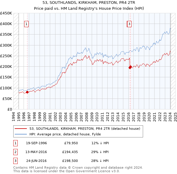 53, SOUTHLANDS, KIRKHAM, PRESTON, PR4 2TR: Price paid vs HM Land Registry's House Price Index