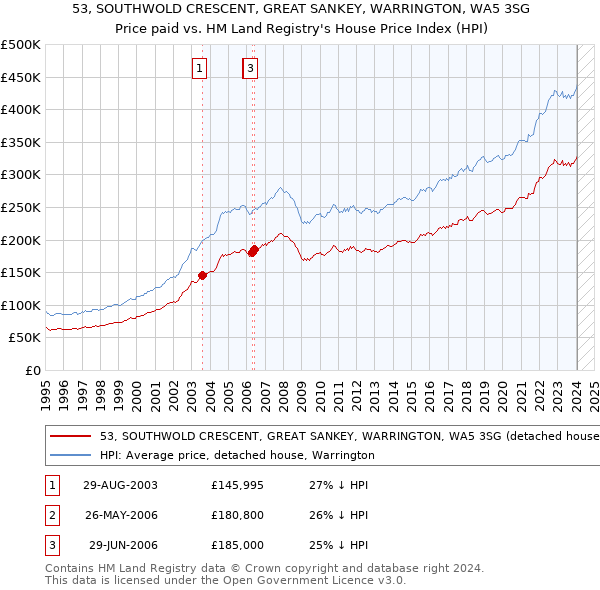 53, SOUTHWOLD CRESCENT, GREAT SANKEY, WARRINGTON, WA5 3SG: Price paid vs HM Land Registry's House Price Index