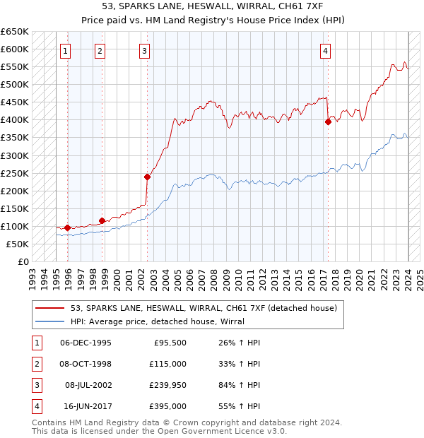 53, SPARKS LANE, HESWALL, WIRRAL, CH61 7XF: Price paid vs HM Land Registry's House Price Index