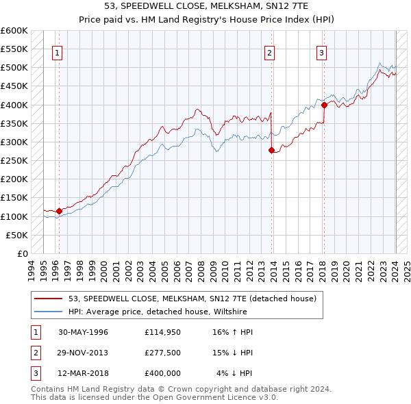53, SPEEDWELL CLOSE, MELKSHAM, SN12 7TE: Price paid vs HM Land Registry's House Price Index