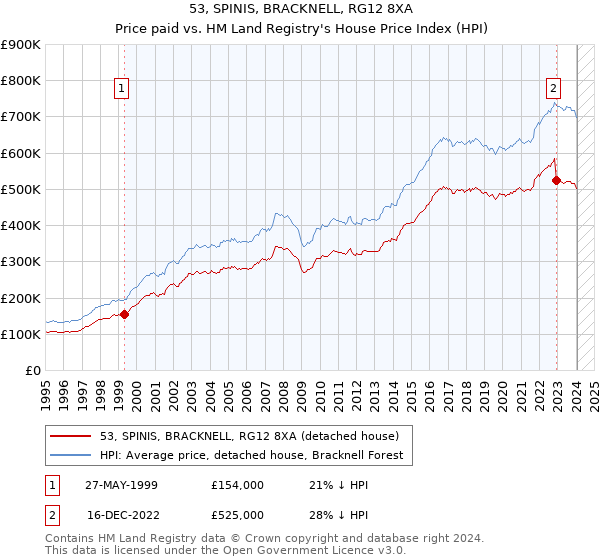 53, SPINIS, BRACKNELL, RG12 8XA: Price paid vs HM Land Registry's House Price Index