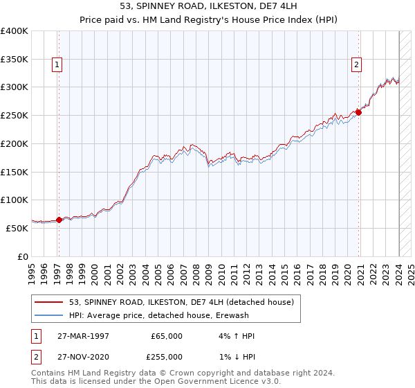 53, SPINNEY ROAD, ILKESTON, DE7 4LH: Price paid vs HM Land Registry's House Price Index