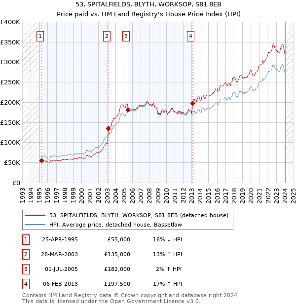 53, SPITALFIELDS, BLYTH, WORKSOP, S81 8EB: Price paid vs HM Land Registry's House Price Index