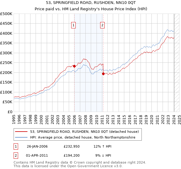 53, SPRINGFIELD ROAD, RUSHDEN, NN10 0QT: Price paid vs HM Land Registry's House Price Index