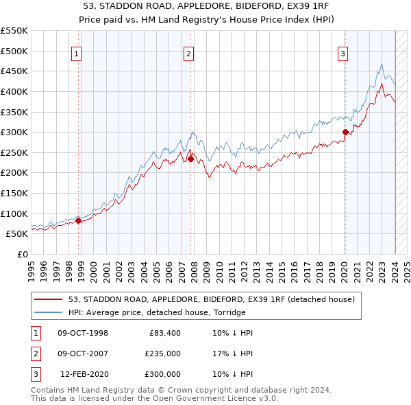 53, STADDON ROAD, APPLEDORE, BIDEFORD, EX39 1RF: Price paid vs HM Land Registry's House Price Index