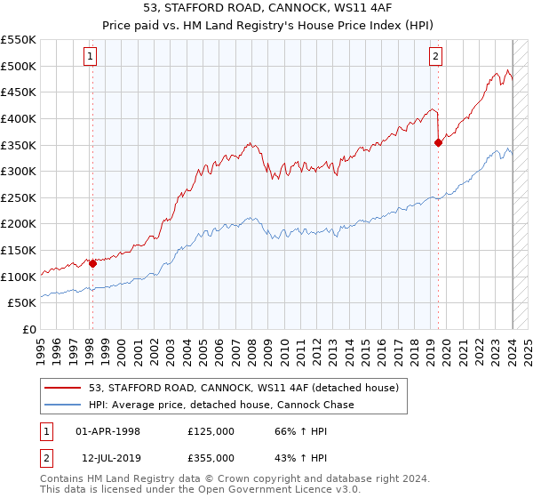 53, STAFFORD ROAD, CANNOCK, WS11 4AF: Price paid vs HM Land Registry's House Price Index