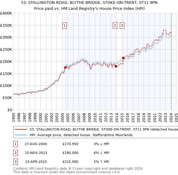 53, STALLINGTON ROAD, BLYTHE BRIDGE, STOKE-ON-TRENT, ST11 9PN: Price paid vs HM Land Registry's House Price Index