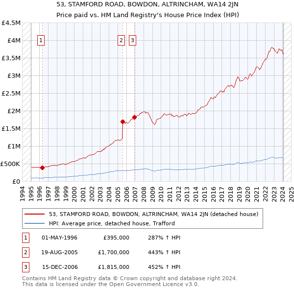 53, STAMFORD ROAD, BOWDON, ALTRINCHAM, WA14 2JN: Price paid vs HM Land Registry's House Price Index