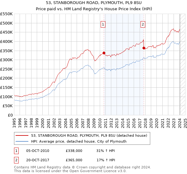 53, STANBOROUGH ROAD, PLYMOUTH, PL9 8SU: Price paid vs HM Land Registry's House Price Index