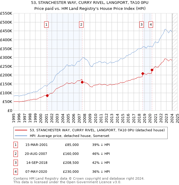 53, STANCHESTER WAY, CURRY RIVEL, LANGPORT, TA10 0PU: Price paid vs HM Land Registry's House Price Index