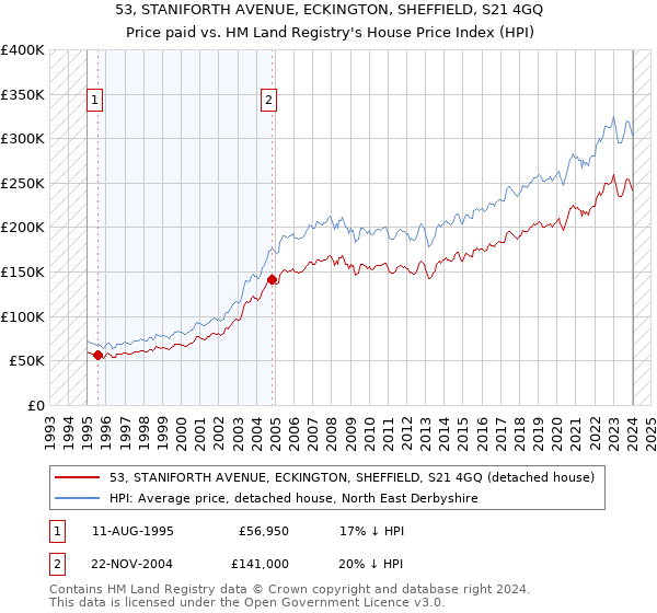 53, STANIFORTH AVENUE, ECKINGTON, SHEFFIELD, S21 4GQ: Price paid vs HM Land Registry's House Price Index