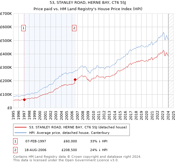 53, STANLEY ROAD, HERNE BAY, CT6 5SJ: Price paid vs HM Land Registry's House Price Index