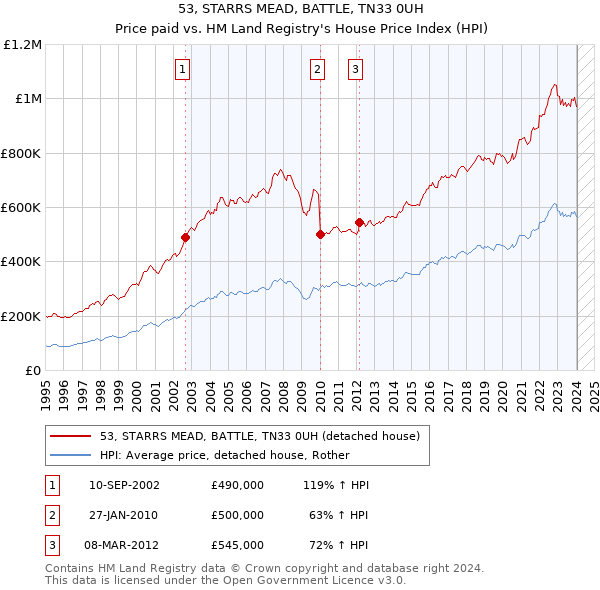 53, STARRS MEAD, BATTLE, TN33 0UH: Price paid vs HM Land Registry's House Price Index