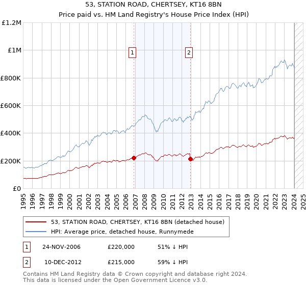 53, STATION ROAD, CHERTSEY, KT16 8BN: Price paid vs HM Land Registry's House Price Index
