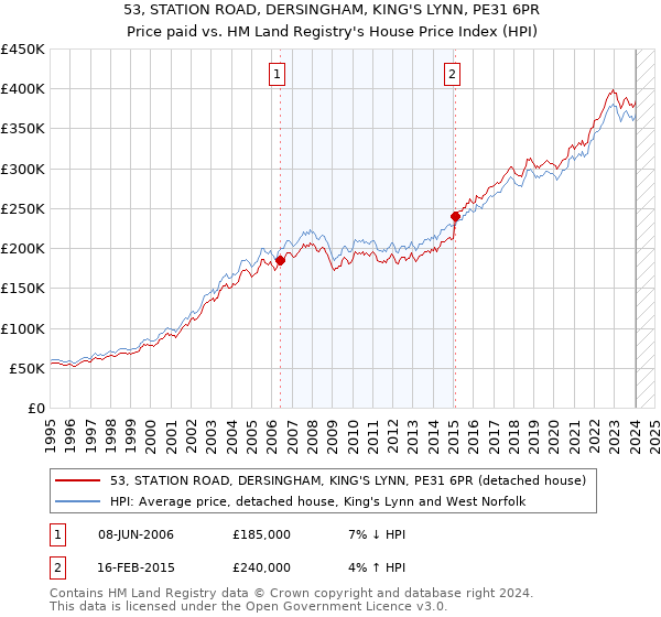 53, STATION ROAD, DERSINGHAM, KING'S LYNN, PE31 6PR: Price paid vs HM Land Registry's House Price Index