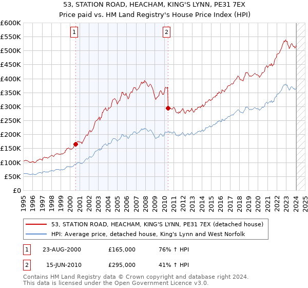 53, STATION ROAD, HEACHAM, KING'S LYNN, PE31 7EX: Price paid vs HM Land Registry's House Price Index
