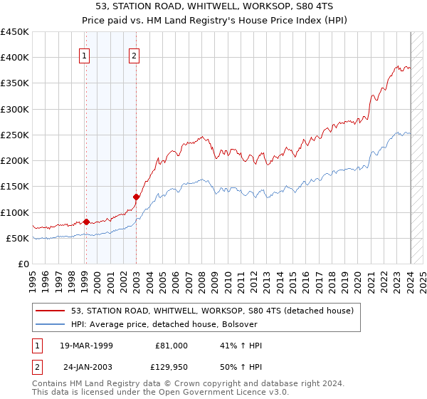 53, STATION ROAD, WHITWELL, WORKSOP, S80 4TS: Price paid vs HM Land Registry's House Price Index