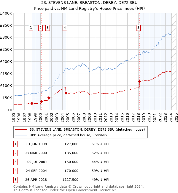 53, STEVENS LANE, BREASTON, DERBY, DE72 3BU: Price paid vs HM Land Registry's House Price Index