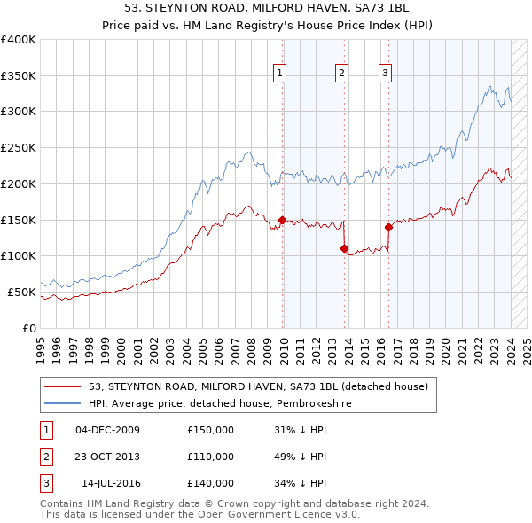 53, STEYNTON ROAD, MILFORD HAVEN, SA73 1BL: Price paid vs HM Land Registry's House Price Index