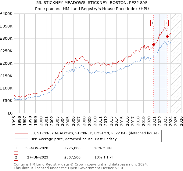 53, STICKNEY MEADOWS, STICKNEY, BOSTON, PE22 8AF: Price paid vs HM Land Registry's House Price Index